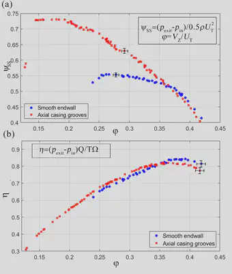 Stall delaying by casing grooves