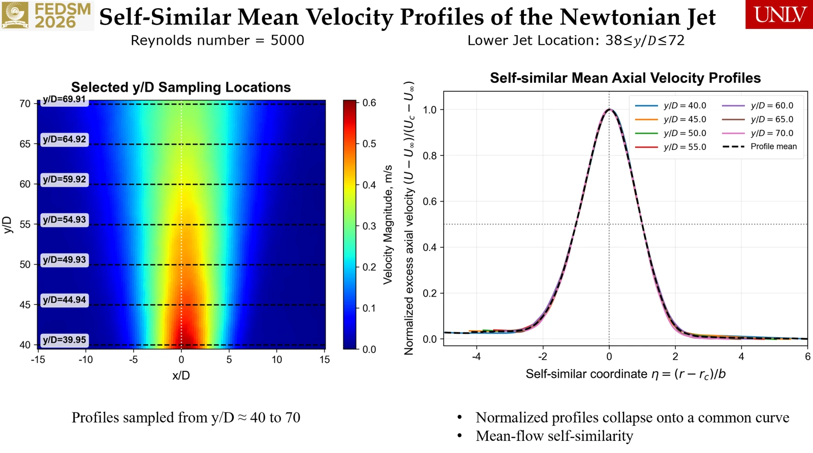 Zhongqiyu Shi’s presentation: self-similar mean velocity profiles of a Newtonian jet