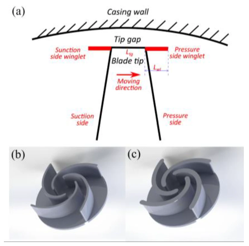 Schematic of the blade tip region and blood pump rotor designs for flow control research